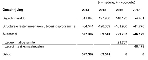 Meerjarenbegroting 2014-2017 